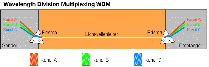 BANDBREITENZUTEILUNG-WDM.WMF (4572 Byte)