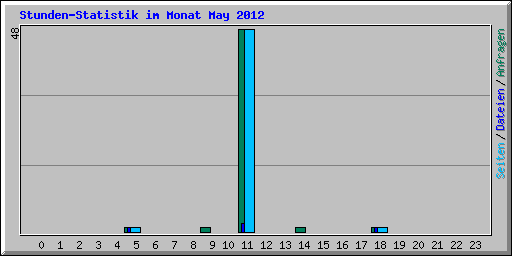 Stunden-Statistik im Monat May 2012
