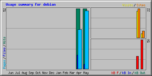 Usage summary for debian